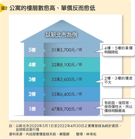 大樓10樓好嗎|買房挑樓層怎麼選才不後悔？建商沒說的低、中、高樓。